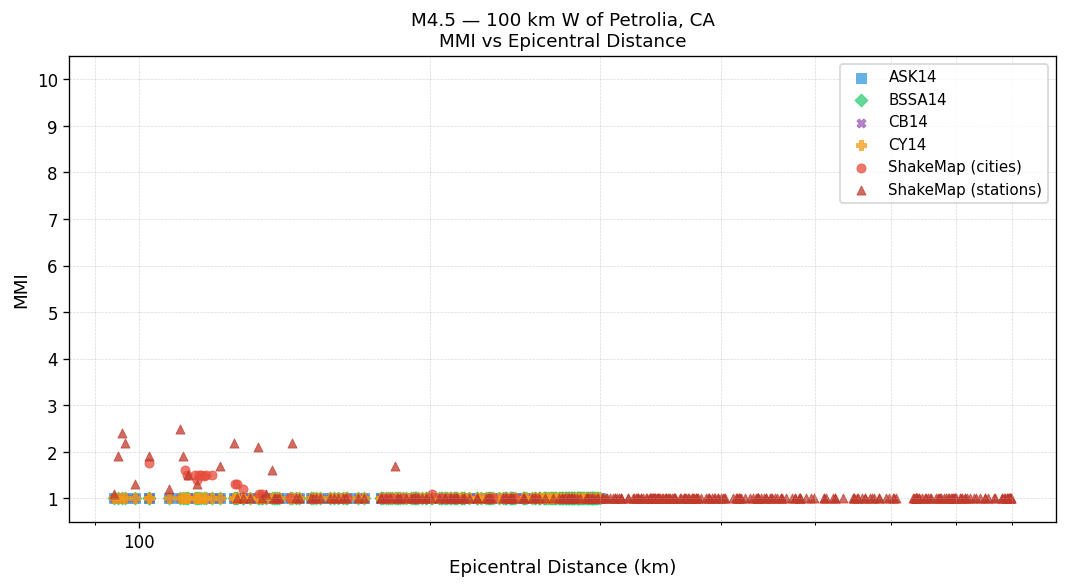 MMI vs distance — Est. Vs30