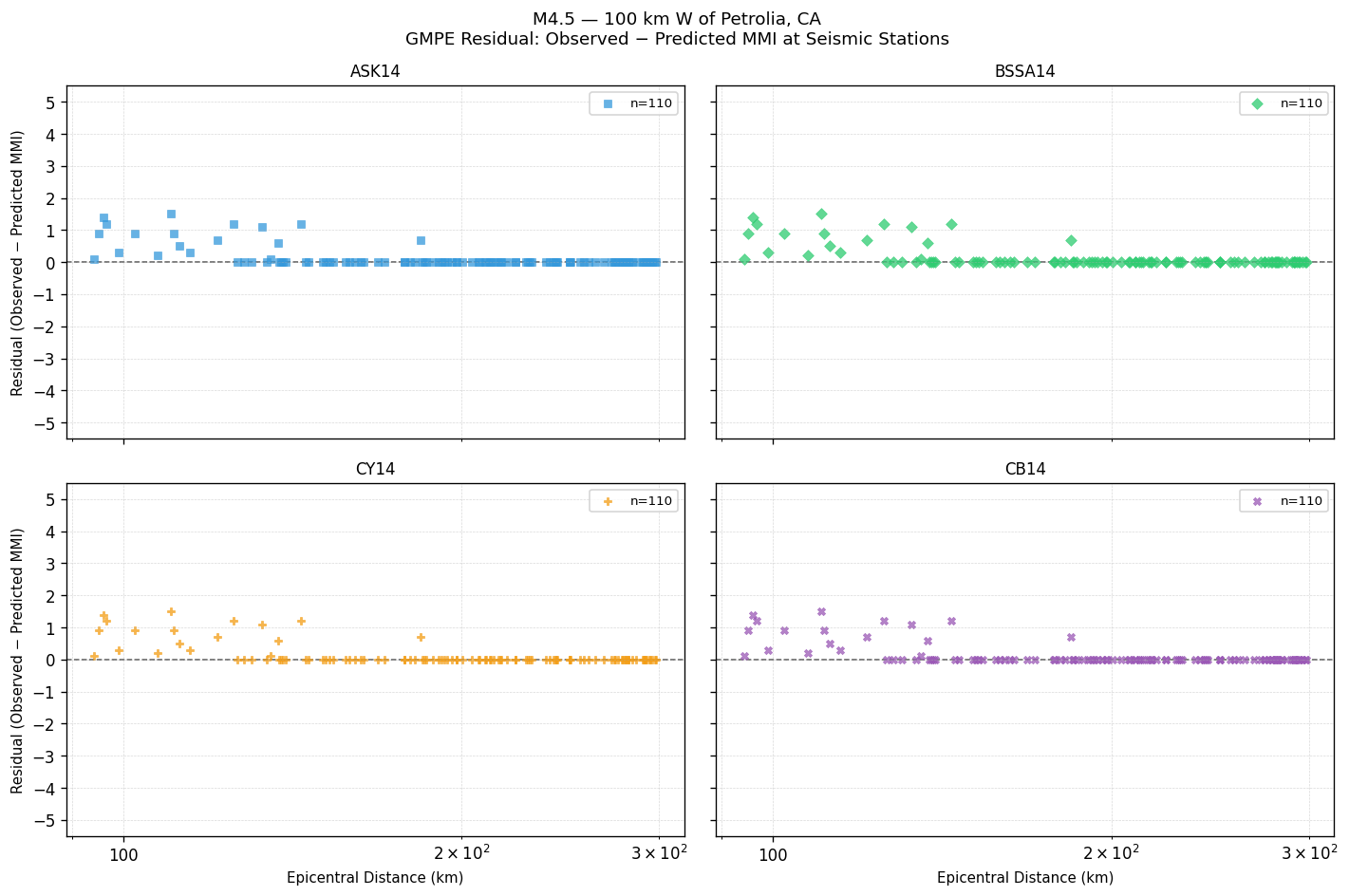 GMPE residual plot