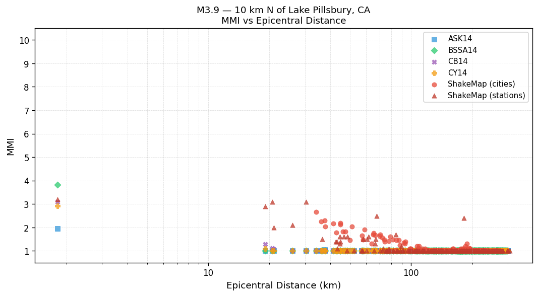 MMI vs distance — Est. Vs30