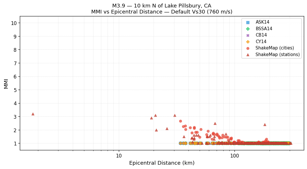 MMI vs distance — default Vs30