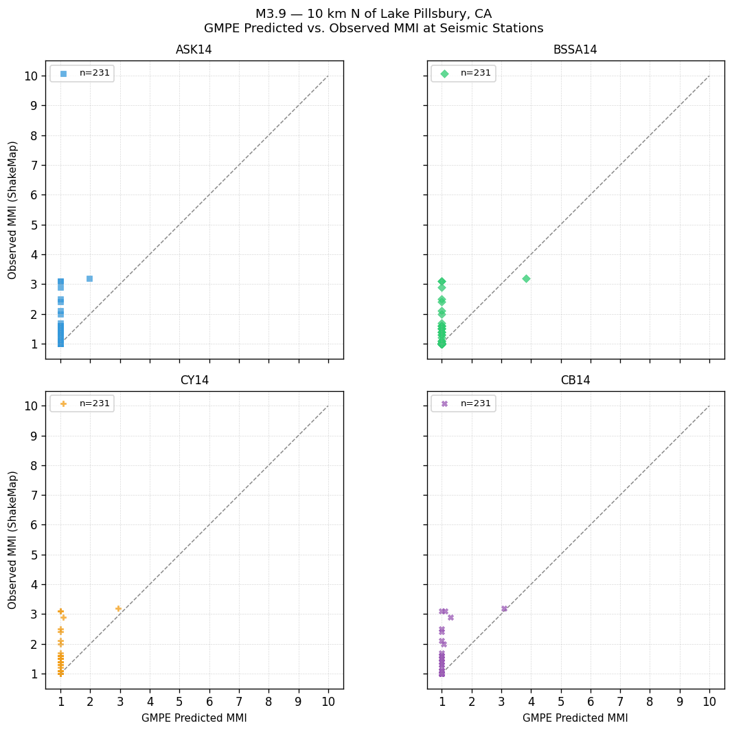 GMPE predicted vs observed scatter