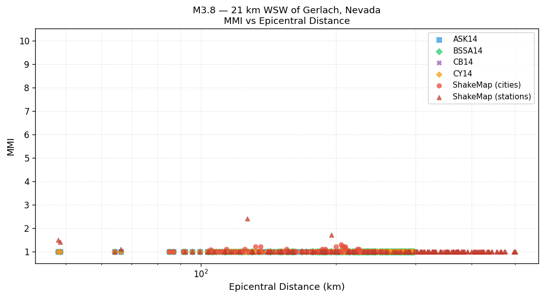 MMI vs distance — site-specific Vs30