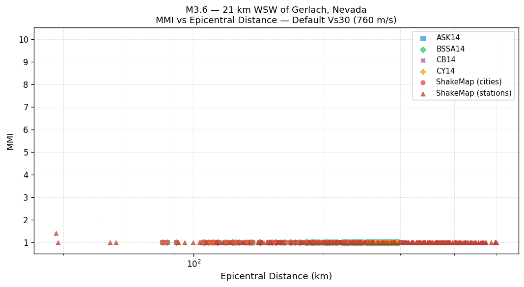 MMI vs distance — default Vs30