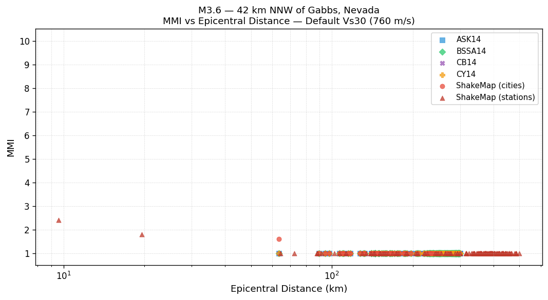 MMI vs distance — default Vs30