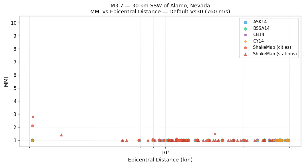 MMI vs distance — default Vs30