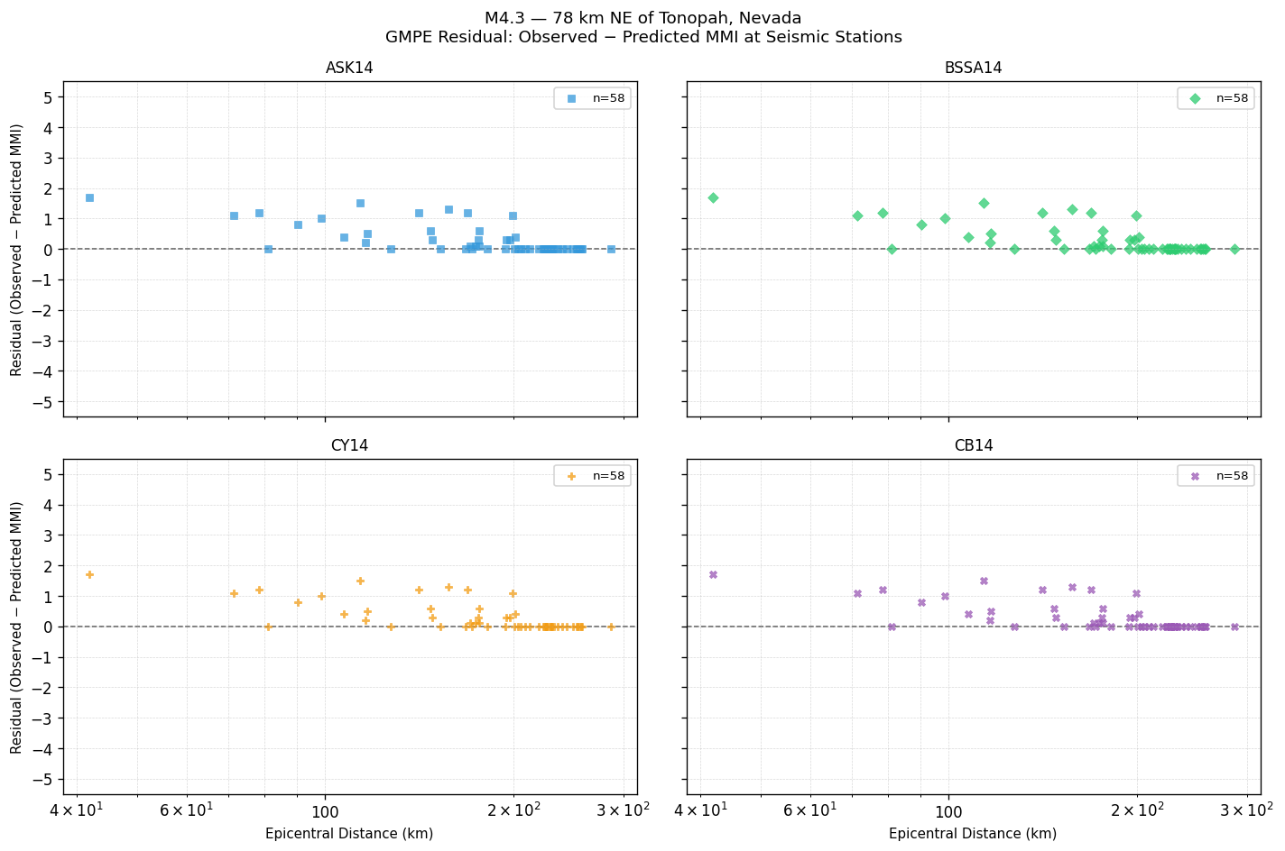GMPE residual plot