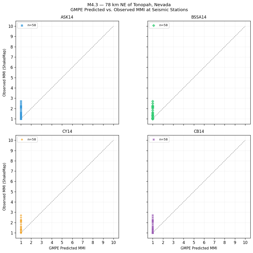 GMPE predicted vs observed scatter