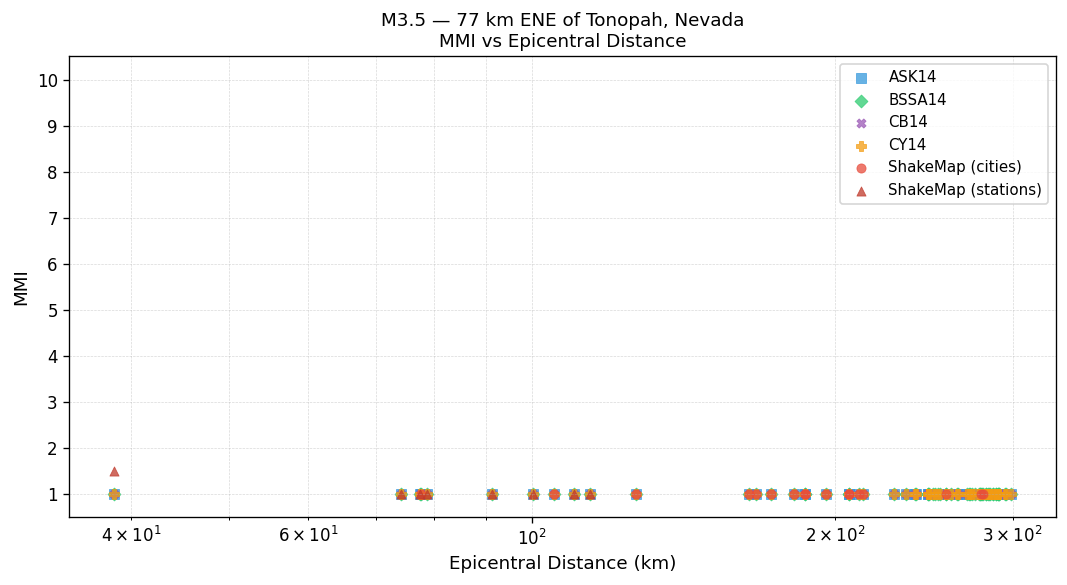 MMI vs distance — site-specific Vs30