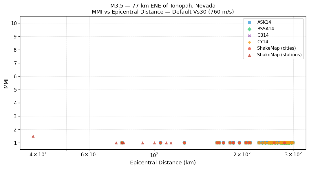 MMI vs distance — default Vs30