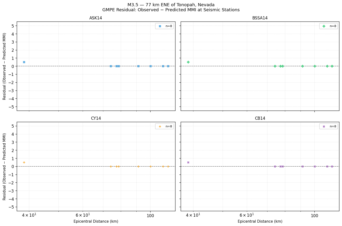GMPE residual plot
