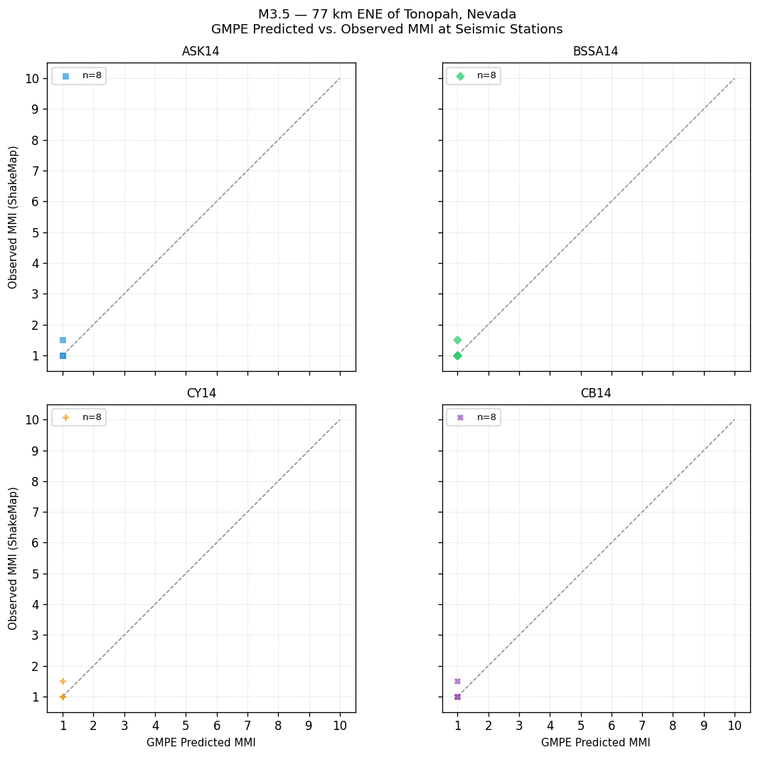 GMPE predicted vs observed scatter