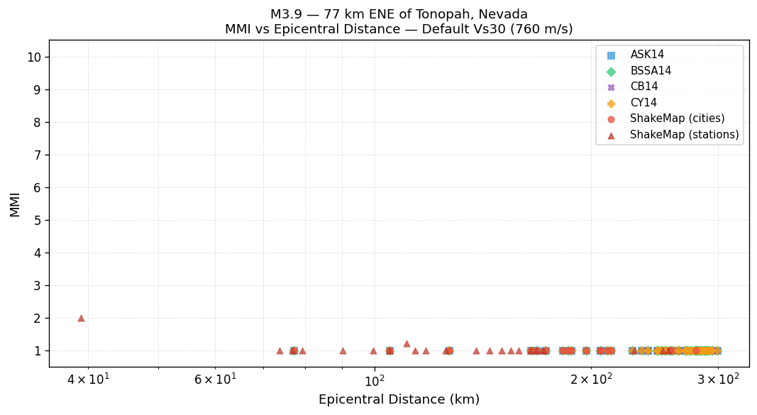MMI vs distance — default Vs30