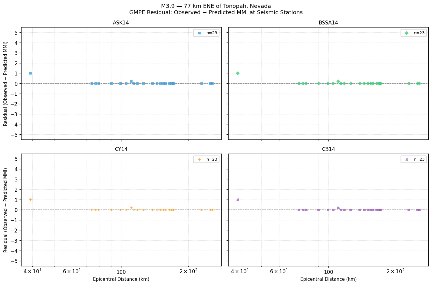 GMPE residual plot