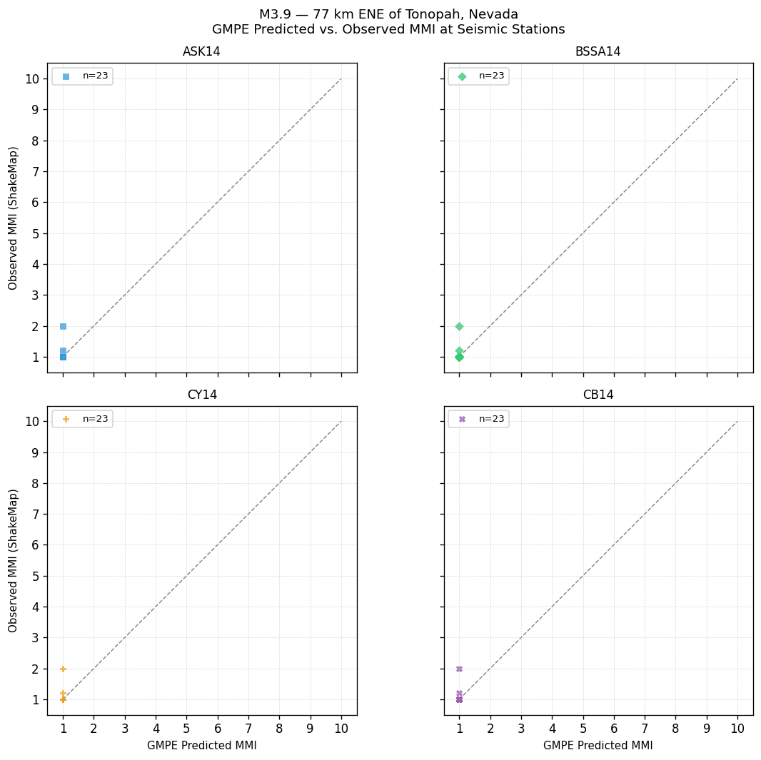 GMPE predicted vs observed scatter