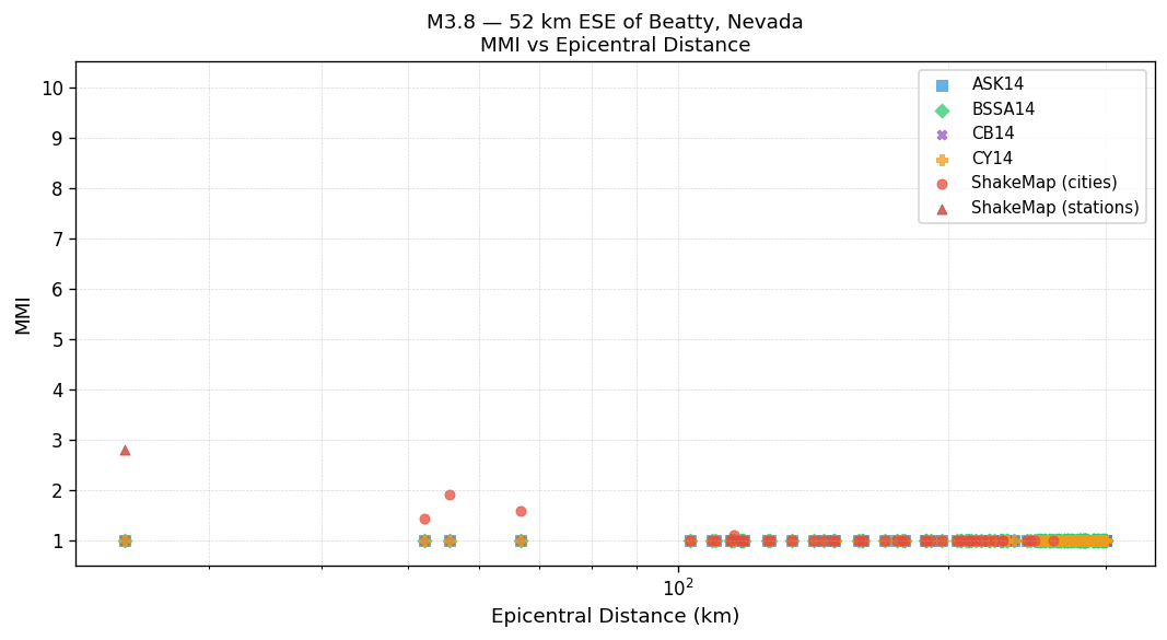 MMI vs distance — site-specific Vs30