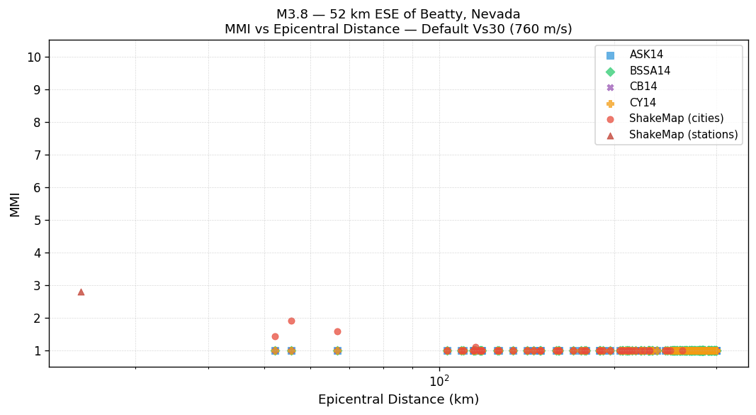MMI vs distance — default Vs30