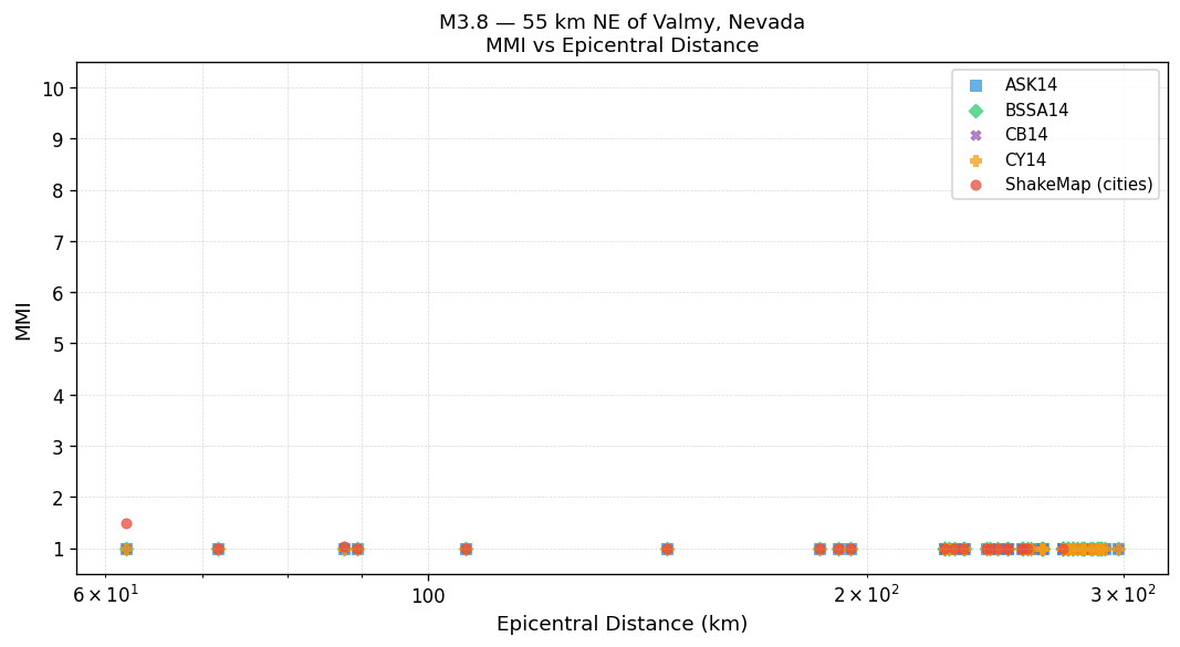 MMI vs distance — Est. Vs30