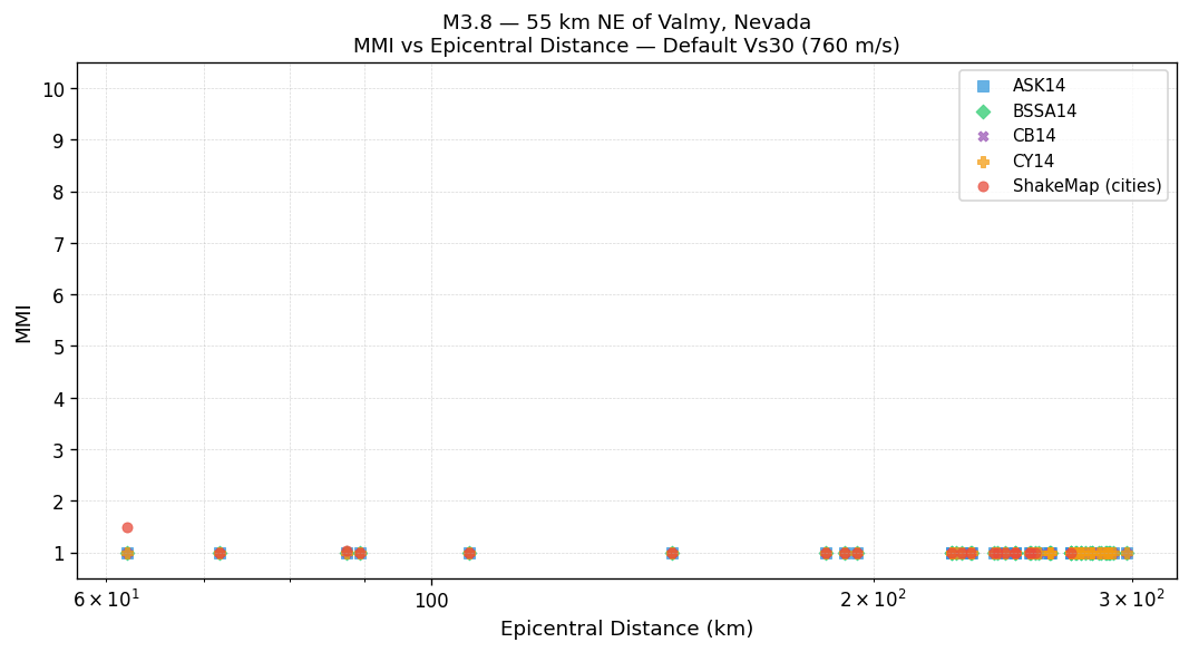 MMI vs distance — default Vs30