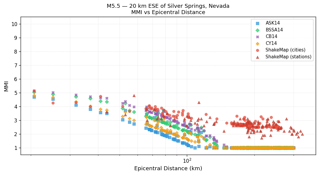 MMI vs distance — Est. Vs30
