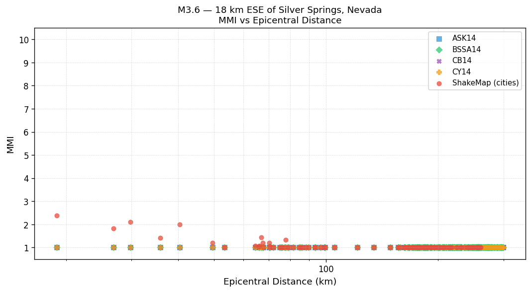 MMI vs distance — Est. Vs30