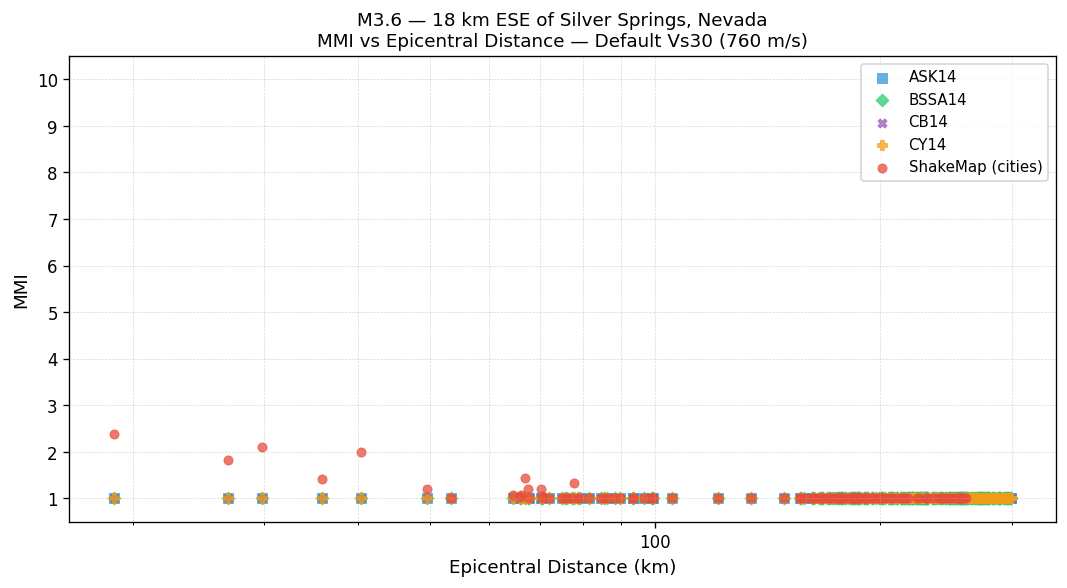 MMI vs distance — default Vs30
