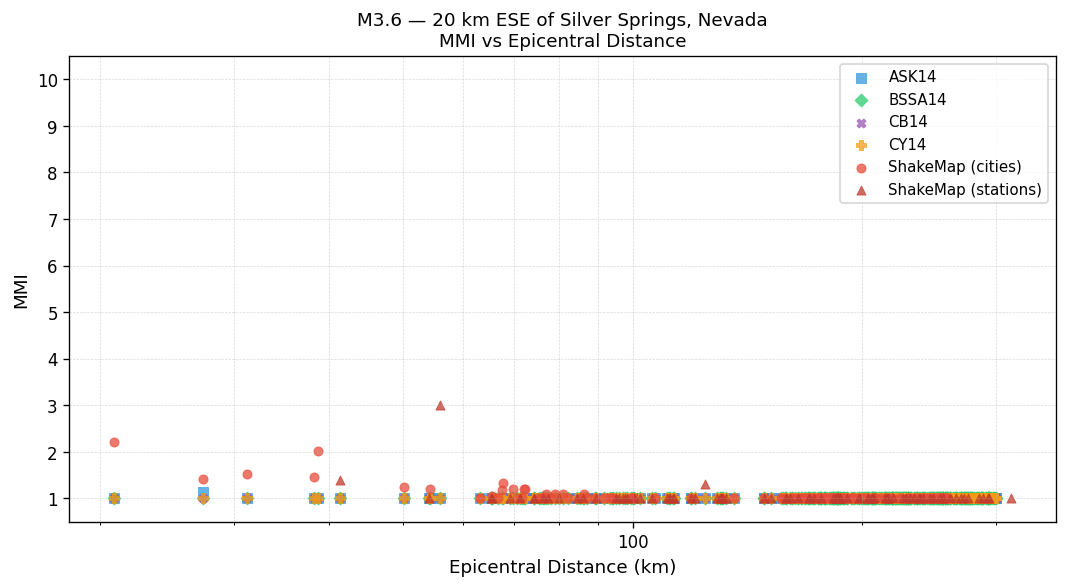 MMI vs distance — Est. Vs30