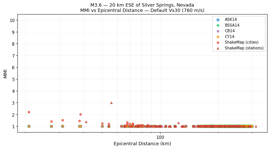 MMI vs distance — default Vs30