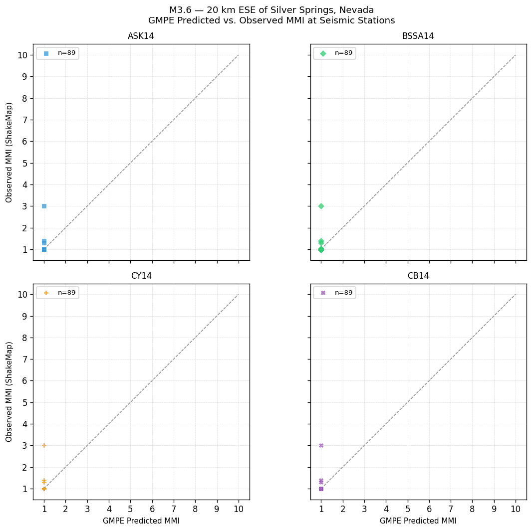 GMPE predicted vs observed scatter