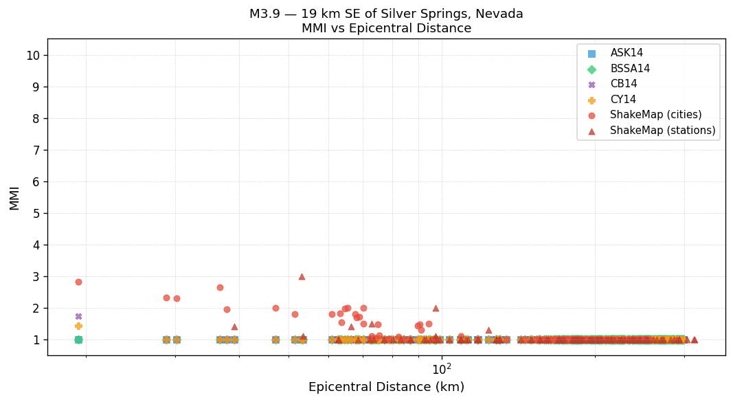MMI vs distance — Est. Vs30