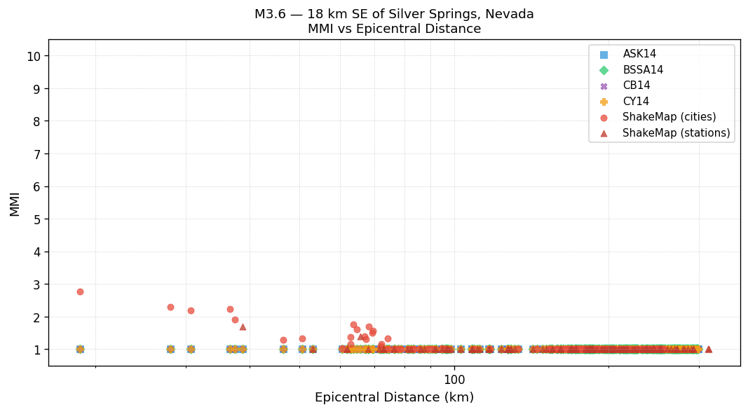 MMI vs distance — Est. Vs30