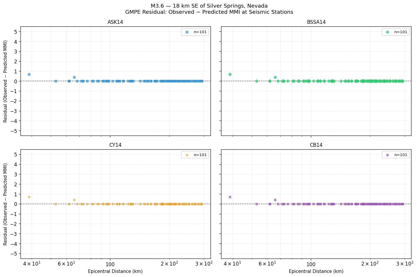 GMPE residual plot