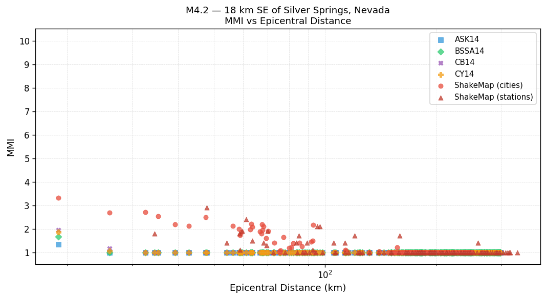 MMI vs distance — Est. Vs30