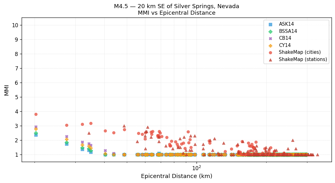 MMI vs distance — Est. Vs30