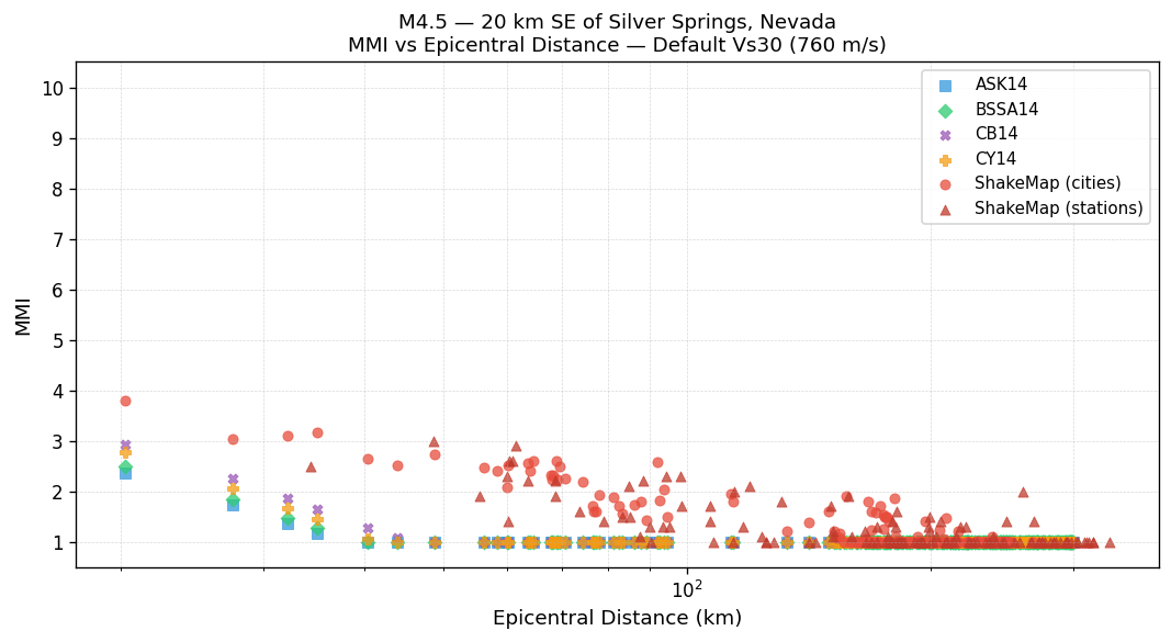MMI vs distance — default Vs30