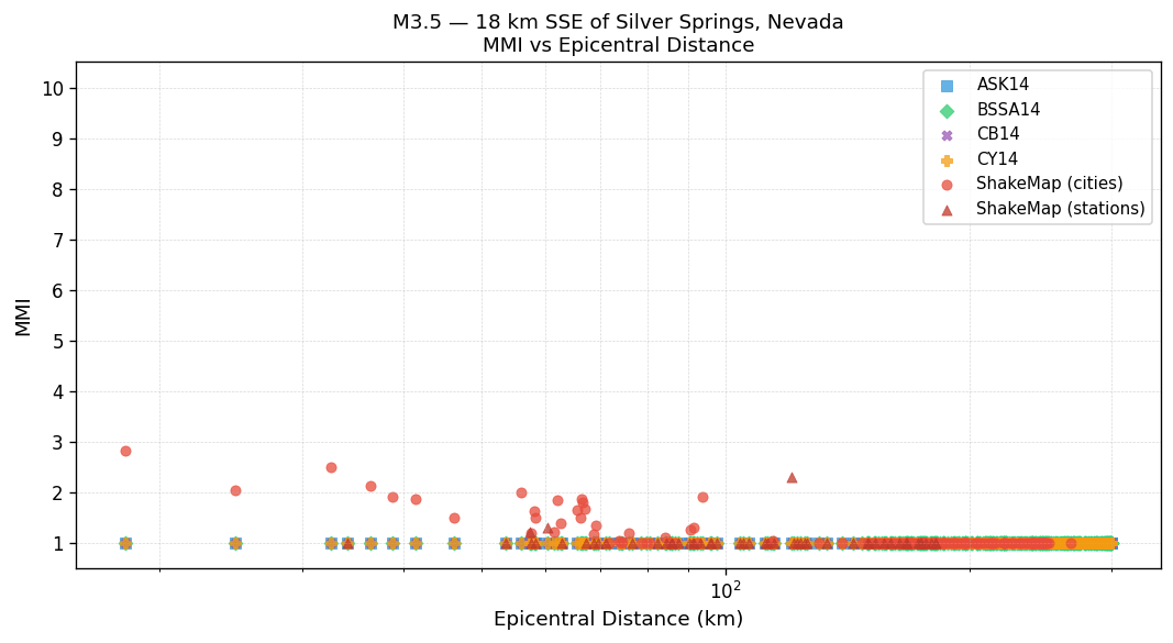 MMI vs distance — Est. Vs30