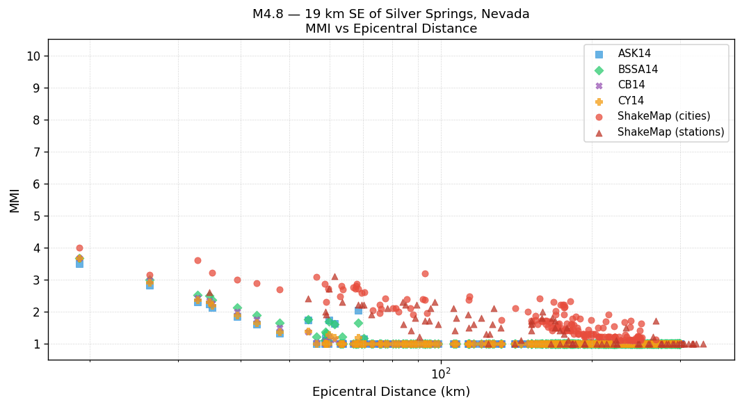 MMI vs distance — Est. Vs30