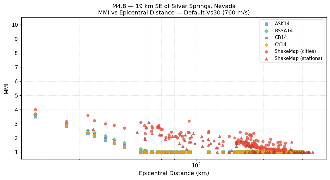 MMI vs distance — default Vs30