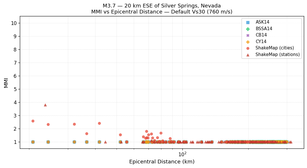 MMI vs distance — default Vs30