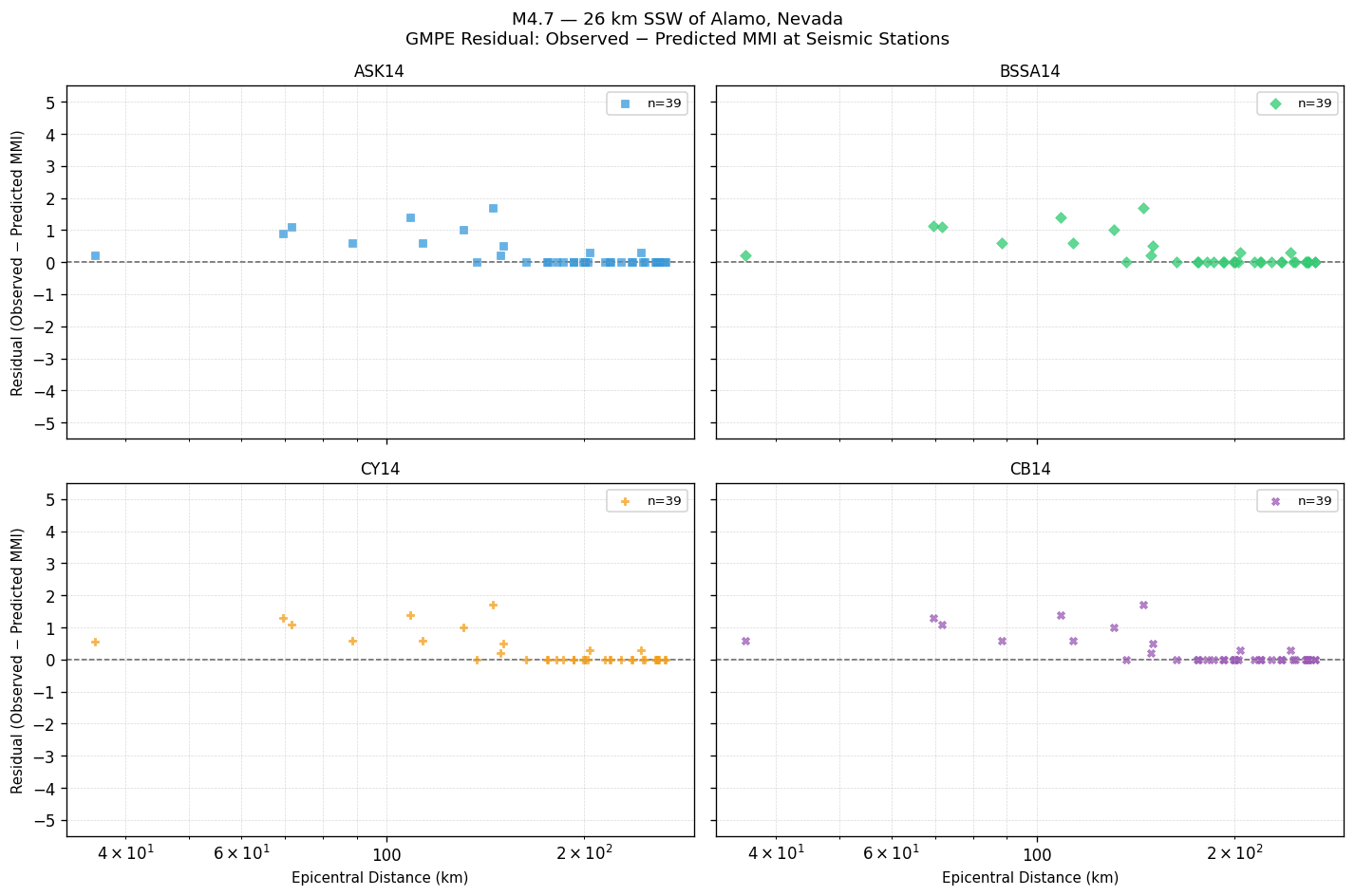 GMPE residual plot
