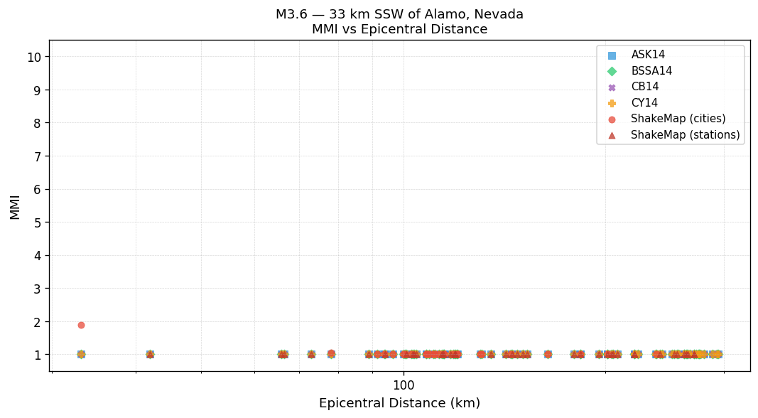 MMI vs distance — Est. Vs30