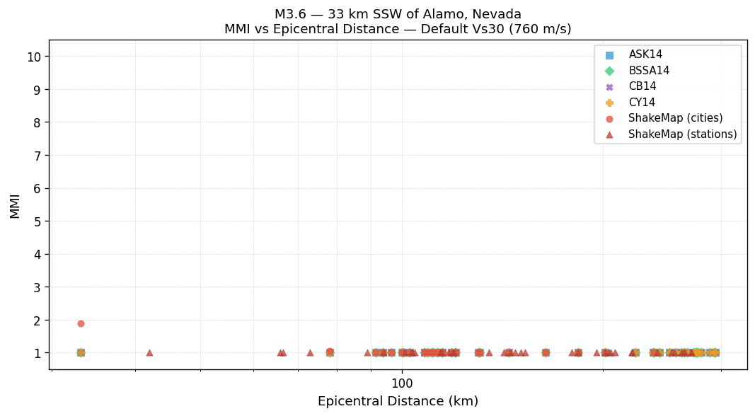 MMI vs distance — default Vs30