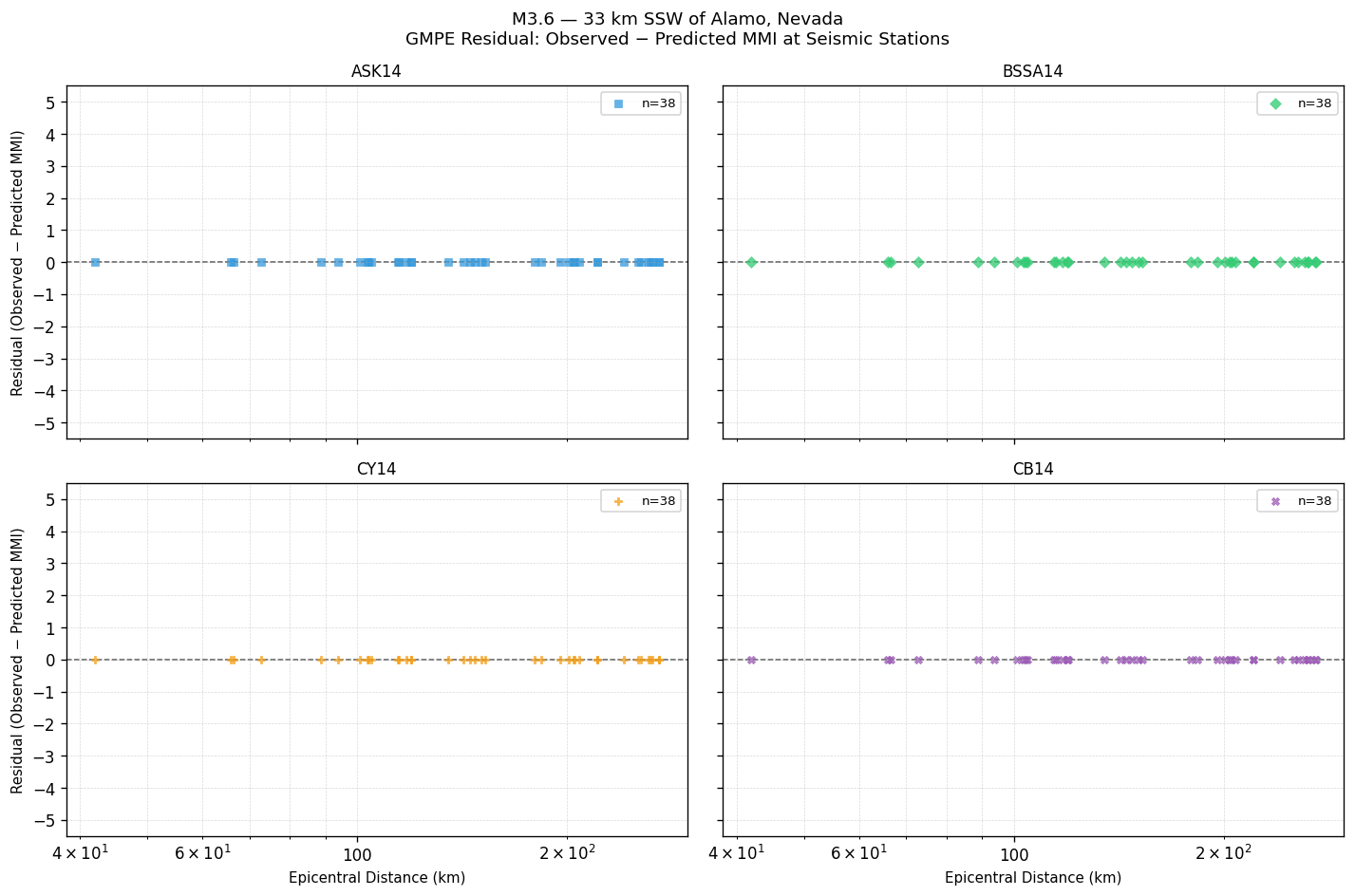 GMPE residual plot