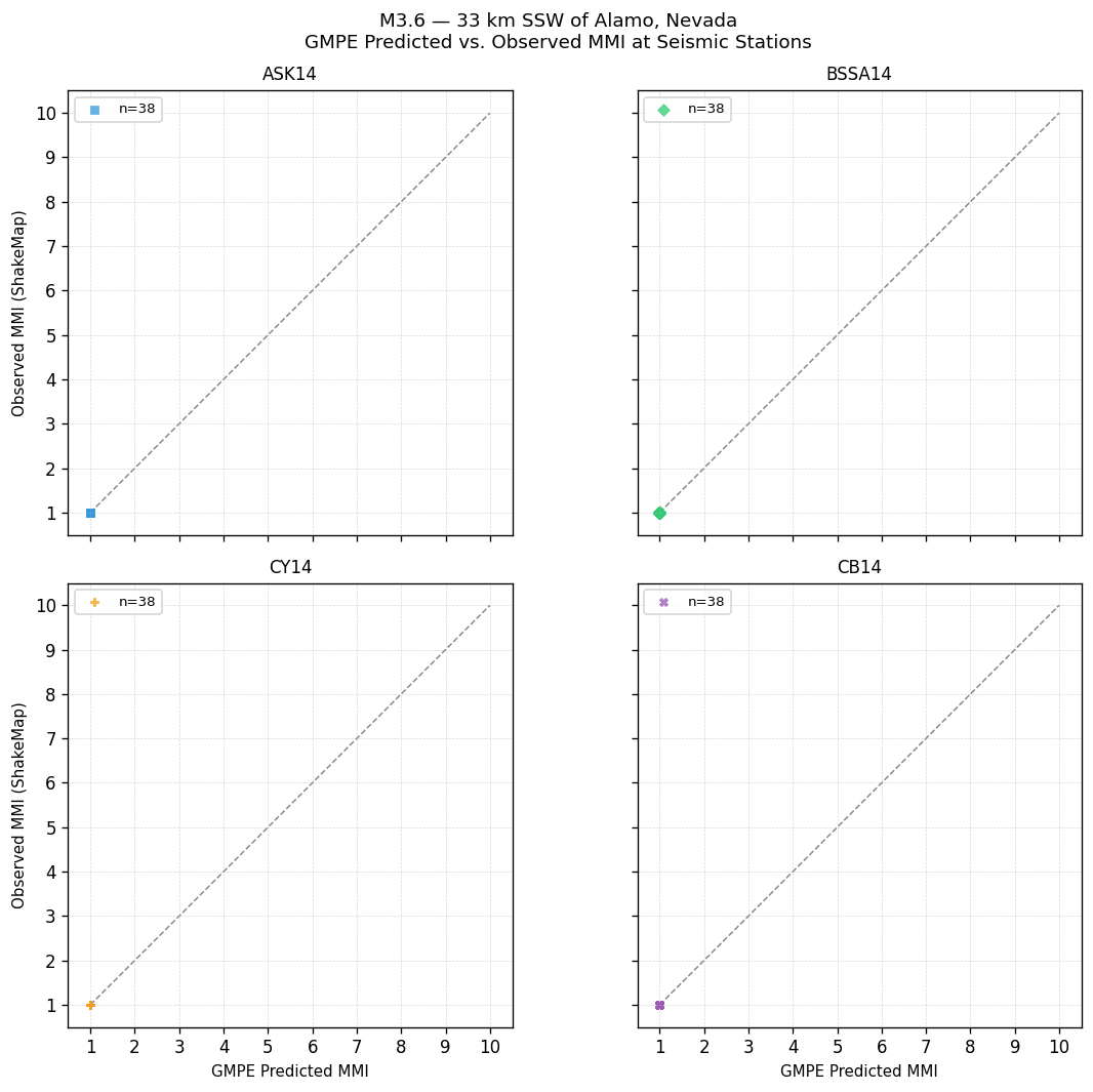 GMPE predicted vs observed scatter
