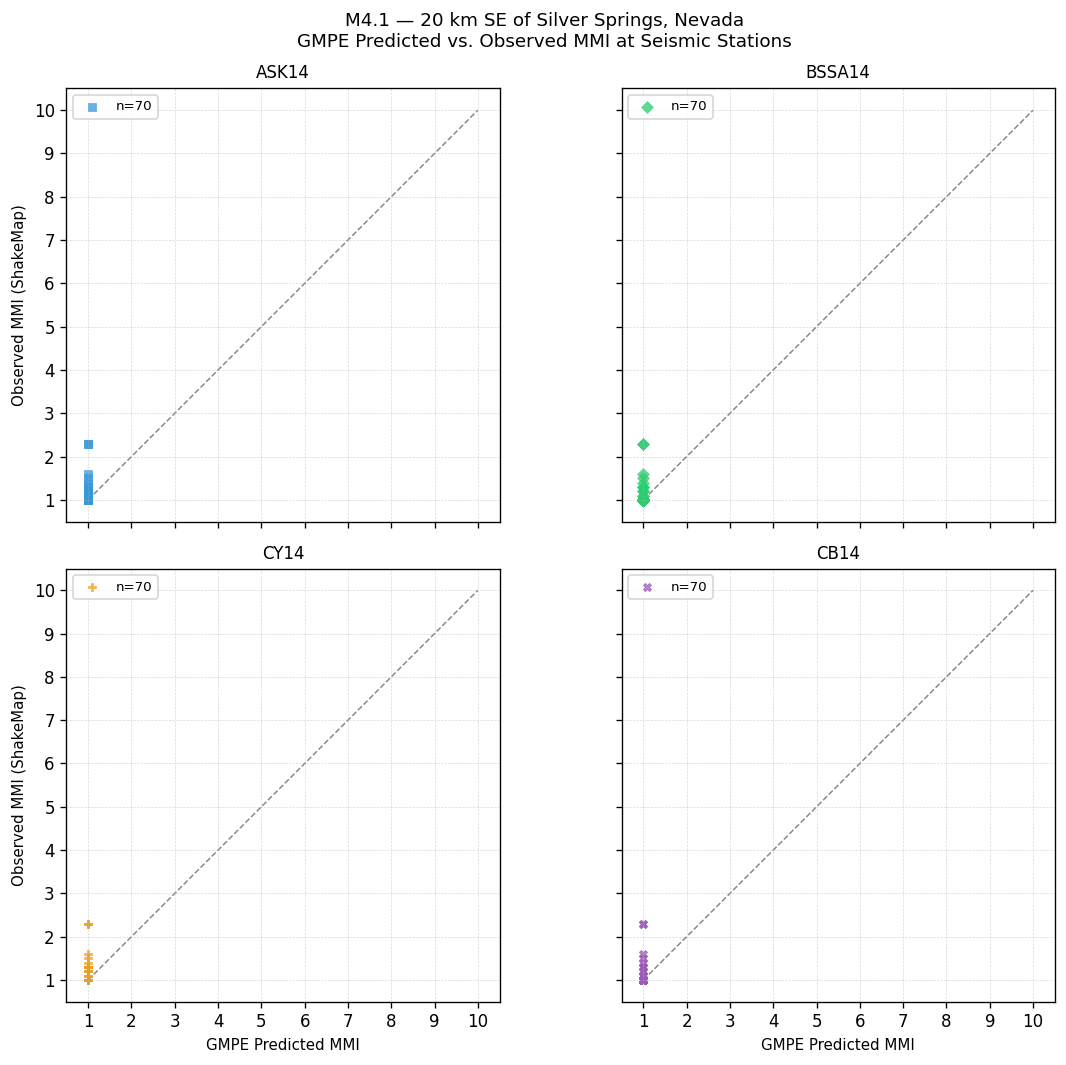 GMPE predicted vs observed scatter