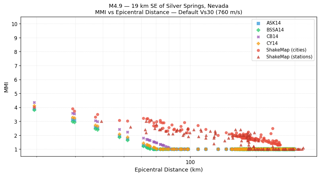 MMI vs distance — default Vs30