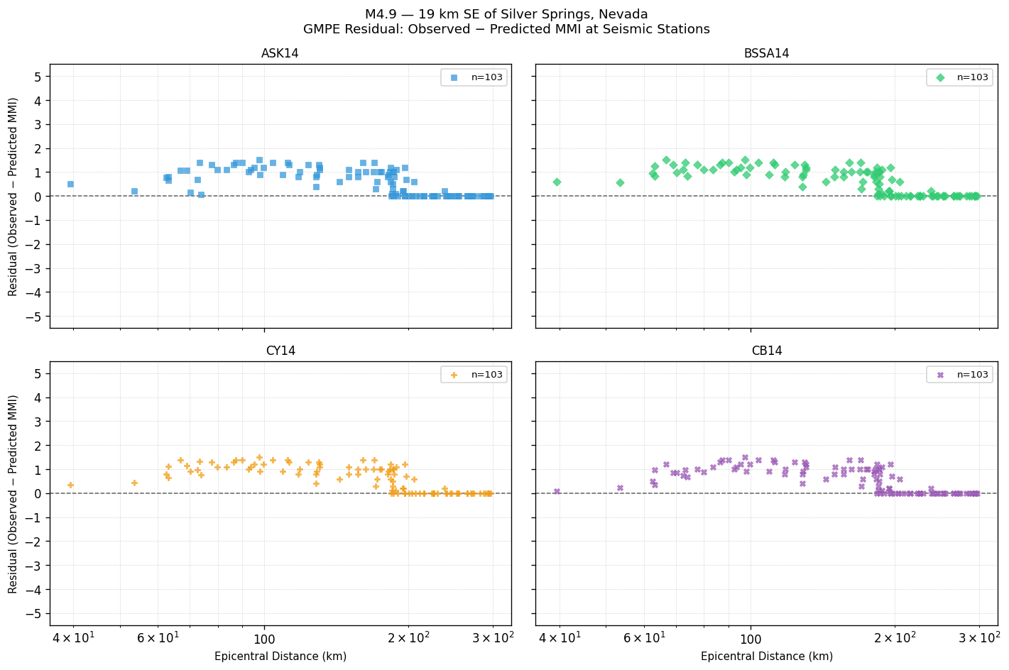 GMPE residual plot