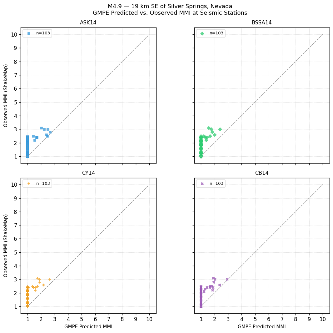 GMPE predicted vs observed scatter