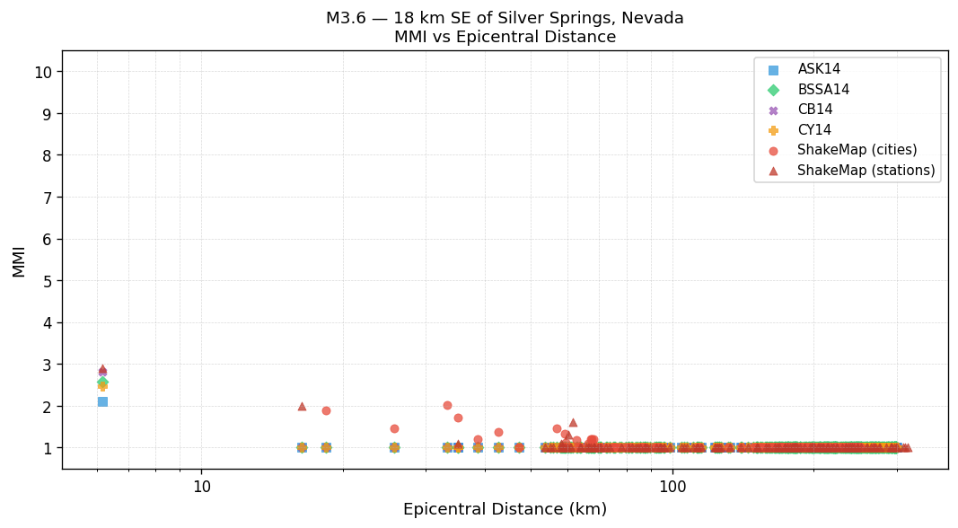 MMI vs distance — Est. Vs30