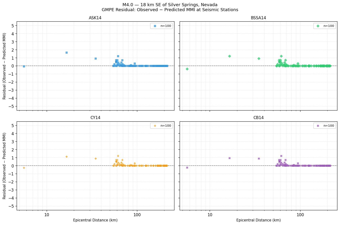 GMPE residual plot