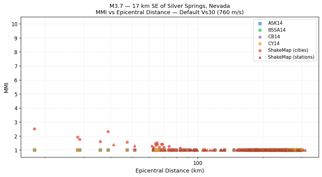 MMI vs distance — default Vs30